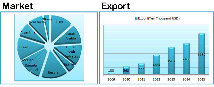 rubber-industrial-hose-market-exports
